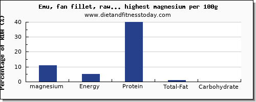 magnesium and nutrition facts in poultry products per 100g